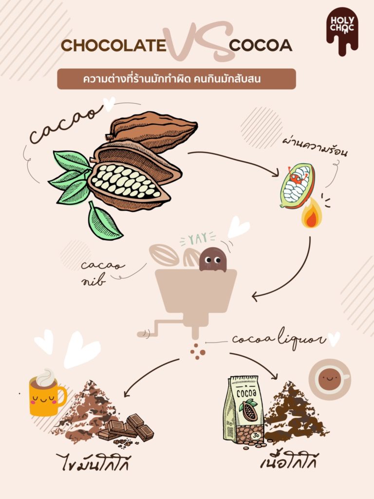 ช๊อคโกแลตกับโกโก้ต่างกันอย่างไร